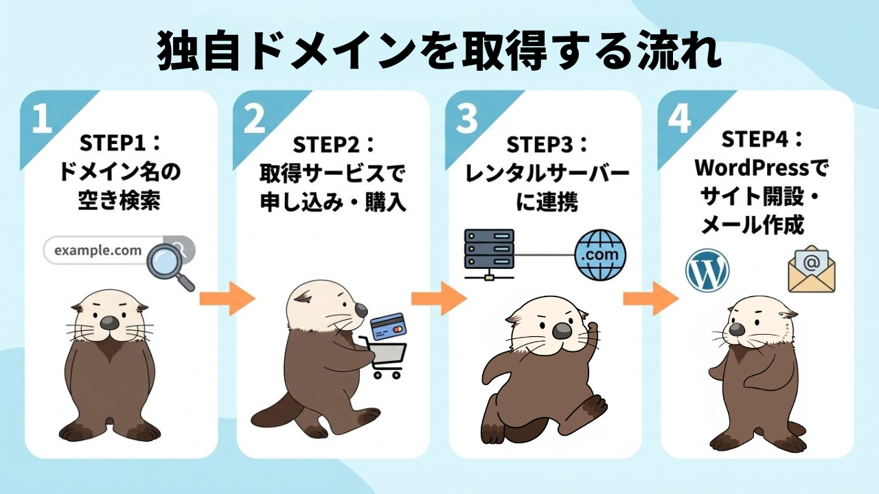 独自ドメインを取得する流れ:空き検索、購入、サーバー連携、サイト開設・メール作成
