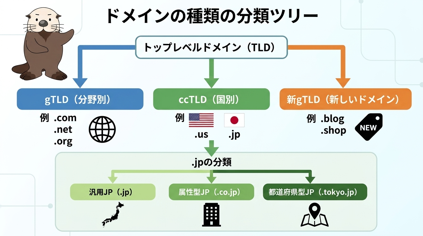 ドメインの種類の分類図