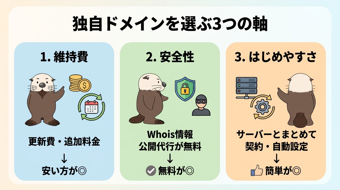独自ドメインを選ぶ3つの軸(維持費・安全性・はじめやすさ)を示した図解