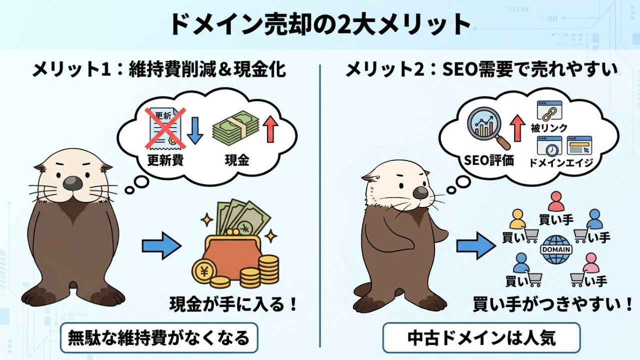 ドメイン売却の2大メリット:維持費削減と現金化、SEO需要による売れやすさを解説する図解