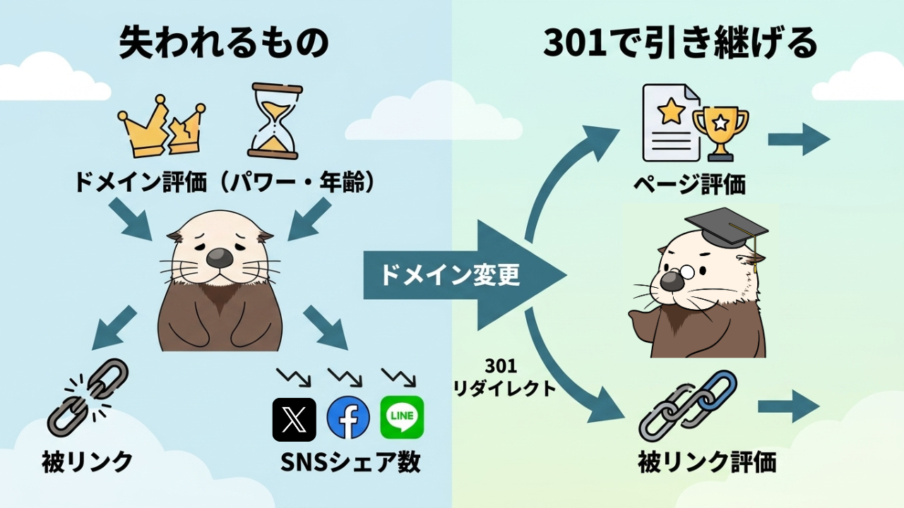 ドメイン変更で失われるものと、301リダイレクトで引き継げる評価の比較