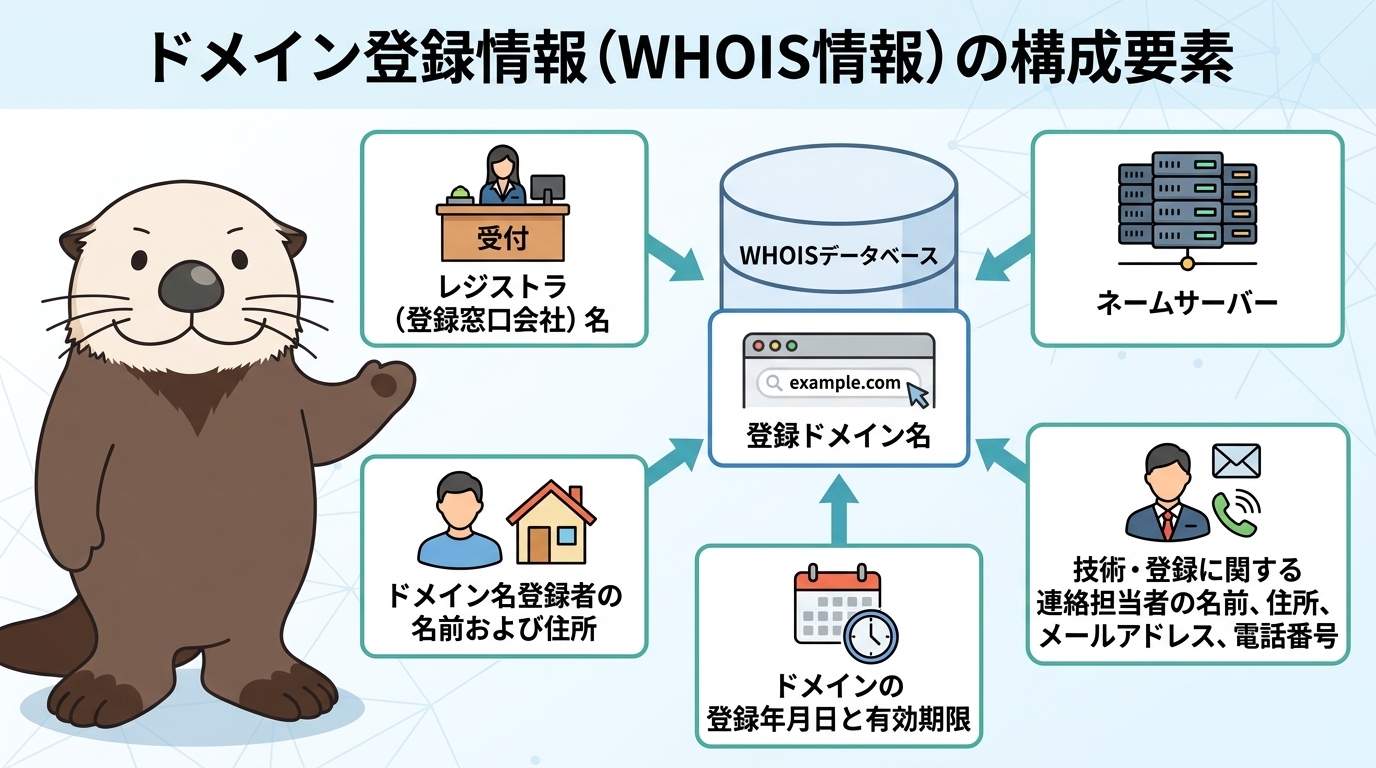 ドメイン名、有効期限、登録者や連絡先などのWHOIS情報の項目を示す図解