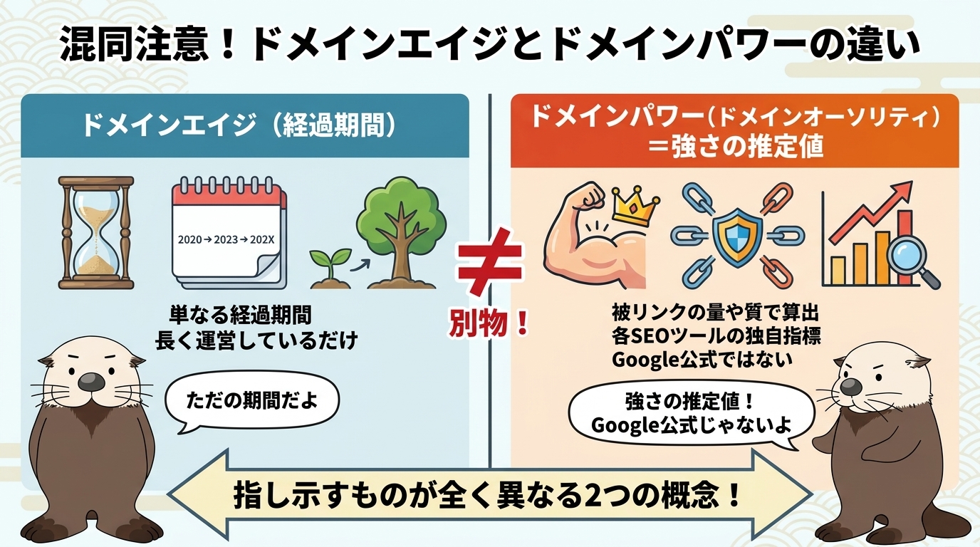ドメインエイジ（経過期間）とドメインパワー（強さの推定値）の違いを示す図解