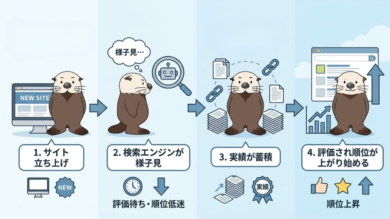 サイト立ち上げから検索順位が上がるまでの4ステップをラッコのイラストで解説する図解