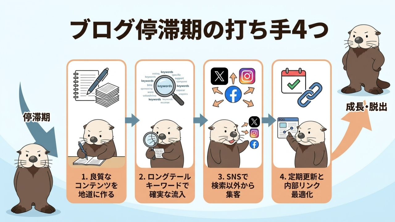 ブログ停滞期の打ち手4つ：良質なコンテンツ、キーワード、SNS集客、定期更新と内部リンク最適化