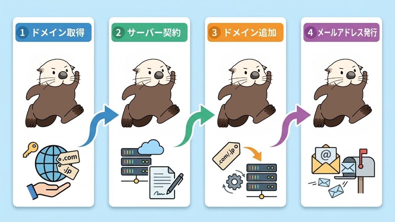 ドメイン取得、サーバー契約、ドメイン追加、メールアドレス発行の4ステップの手順