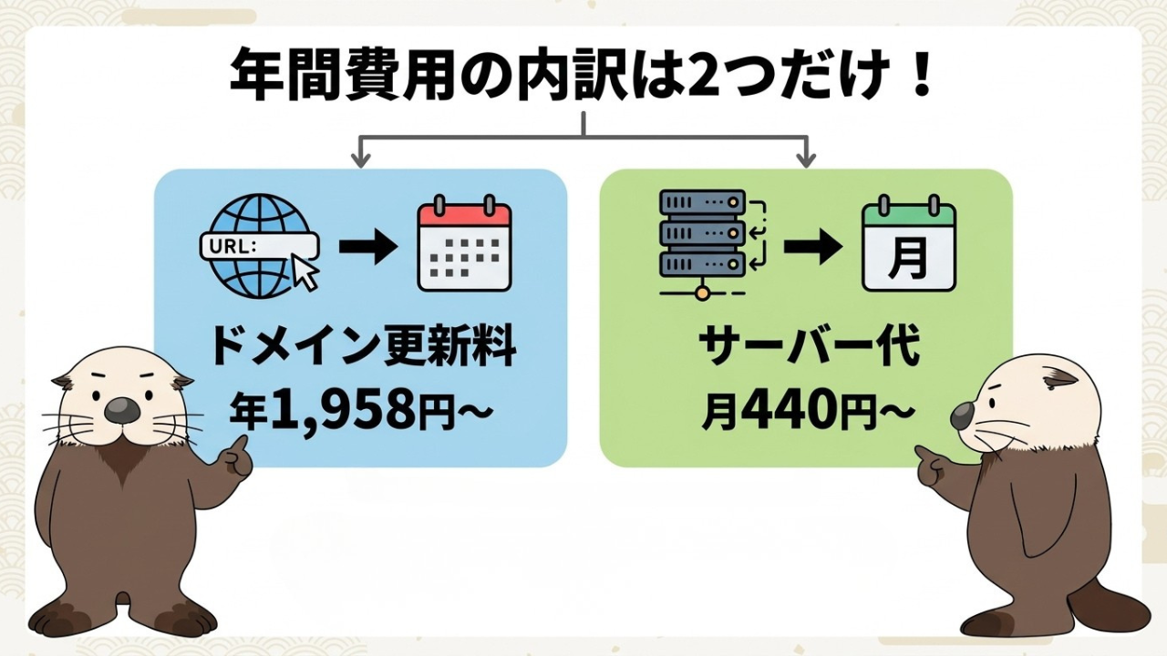 年間費用の内訳:ドメイン更新料(年1,958円〜)とサーバー代(月440円〜)