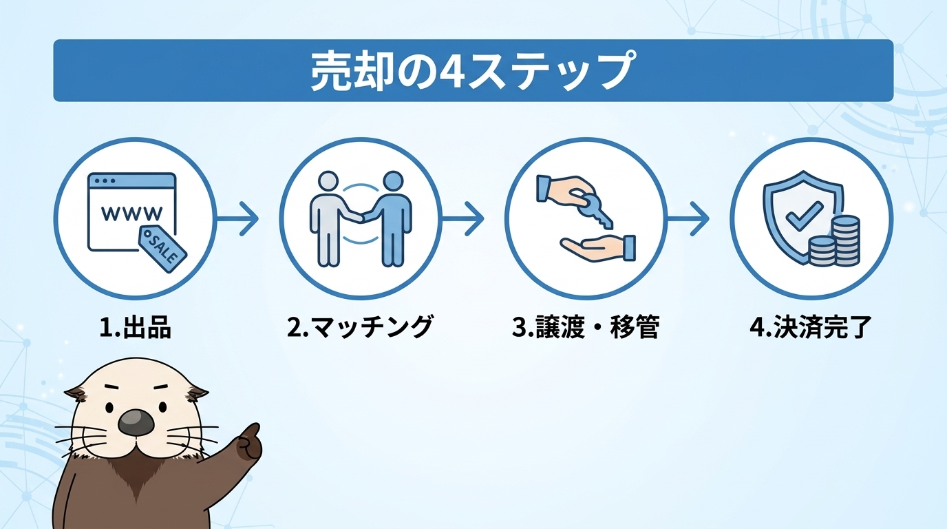 売却の4ステップ