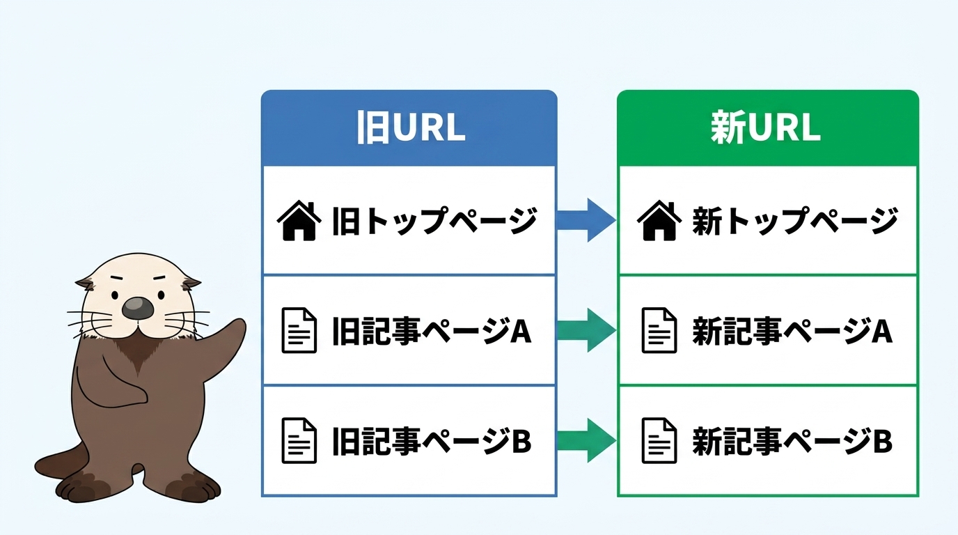 旧URLと新URLを1対1で対応させる新旧URLマッピング表のイメージ図。旧トップは新トップへ、旧記事ページは対応する新記事ページへ矢印でつながっている