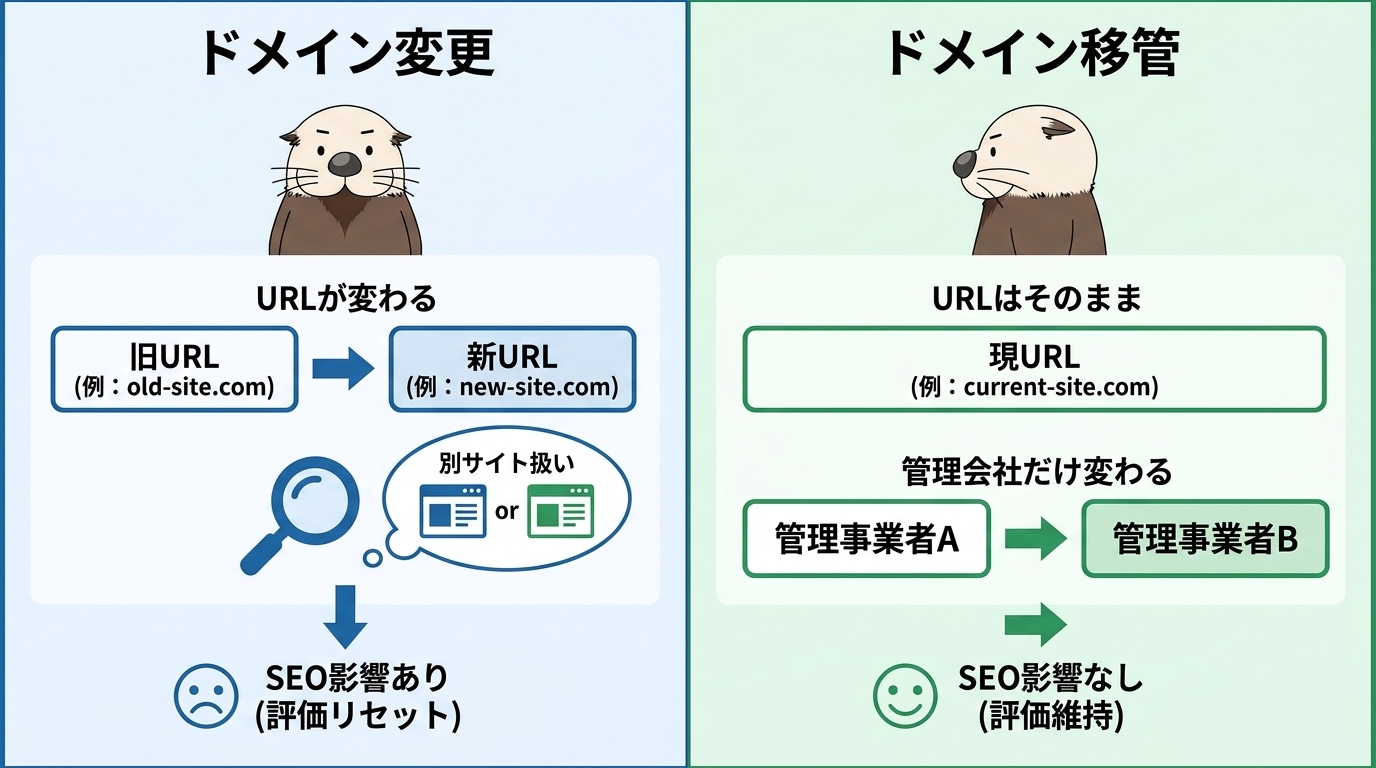 ドメイン変更とドメイン移管の違いを比較した図解。変更はURLが変わりSEO影響あり、移管はURLが変わらずSEO影響なし