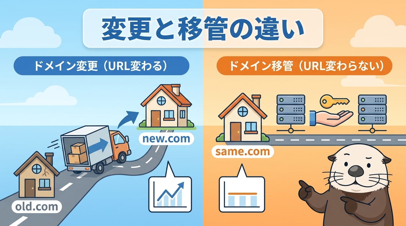 「ドメイン変更」と「ドメイン移管」の違いの見出し画像