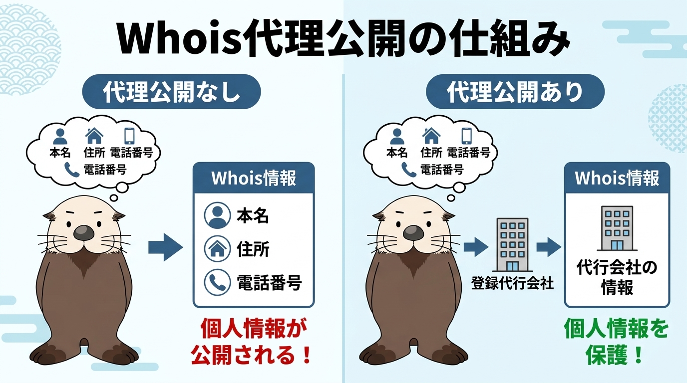 Whois代理公開のあり・なし比較図