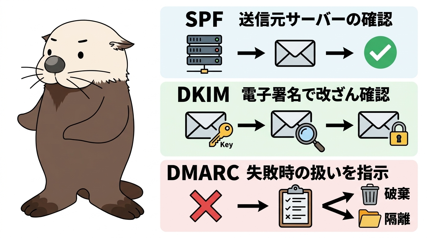 送信ドメイン認証SPF・DKIM・DMARCの役割を示した図