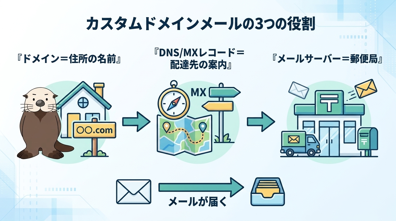 ドメイン・DNS・メールサーバーの役割の関係図
