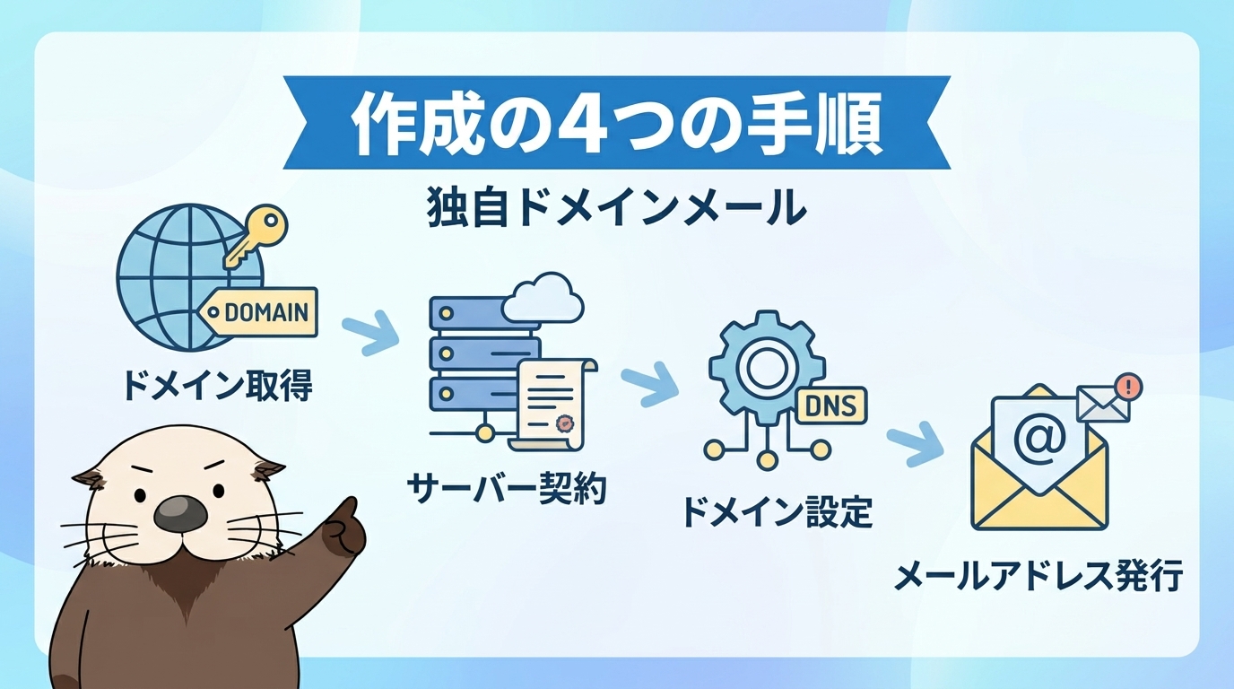 独自ドメインメールを作成する4つの手順のセクション見出し画像